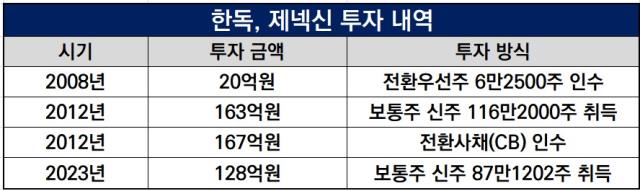[더벨][한독 오픈이노베이션 전략]'제넥신' 상징적 투자...결실 없어도 ... - 뉴스 썸네일 이미지