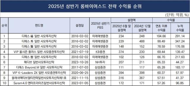 [더벨][thebell League Table]DS운용 화려한 부활...롱온리 '금은동' 휩쓸... - 뉴스 썸네일 이미지