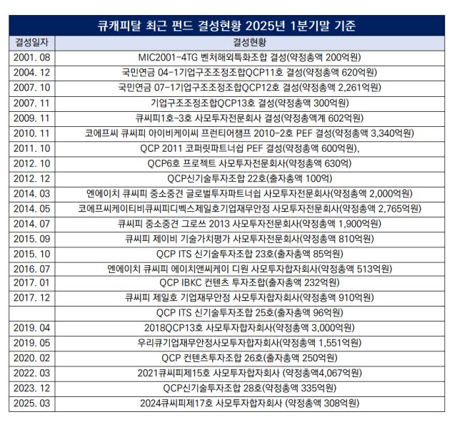 [더벨][상장VC 자본시장 활용법]'중견PE 등극' 큐캐피탈, 전무한 배당에... - 뉴스 썸네일 이미지