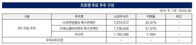 [더벨]프로젠, IPO 전략 재정비...'하나증권' 단독 주관 변경 - 뉴스 썸네일 이미지