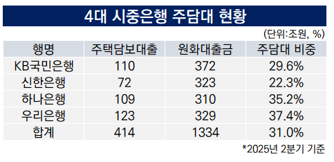 4대-시중은행-주담대-현황
