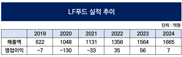 [더벨]LF푸드, '공동대표 체제 돌입' 성장 페달 '가속' - 뉴스 썸네일 이미지