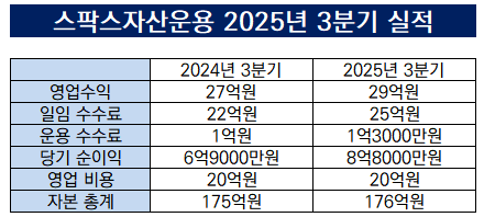[더벨][운용사 실적 분석]스팍스운용, 코스피-닛케이 상승에 영업수익 ... - 뉴스 썸네일 이미지
