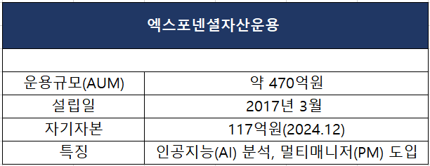 [더벨]엑스포넨셜운용, 글로벌 기관 '러브콜'...연내 펀딩 속도 - 뉴스 썸네일 이미지