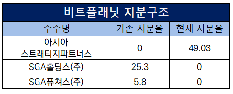 [더벨][한국상륙 DAT 사업 진단]외국계 소라벤처스, 일본·홍콩 지나 국... - 뉴스 썸네일 이미지