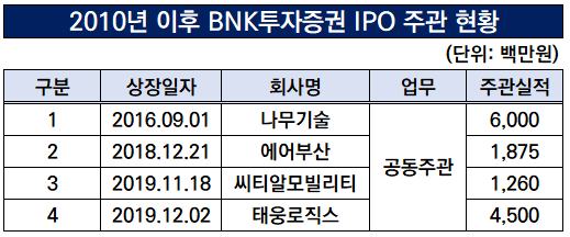 [더벨]BNK증권 사상 첫 IPO 트랙레코드 '보원케미칼' 유력 - 뉴스 썸네일 이미지