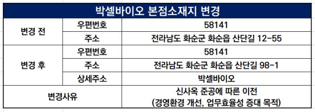 [더벨]박셀바이오, '신사옥 활용법' 상업생산 이어 CDMO까지 - 뉴스 썸네일 이미지