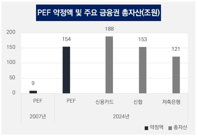 [PEF 규제안 파장] '무풍지대' PEF, 금융당국 사정권 들어왔다