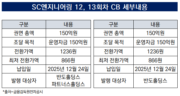 [더벨][Company Watch]SC엔지니어링, 반도홀딩스와 CB '콜옵션 삭제 협의... - 뉴스 썸네일 이미지
