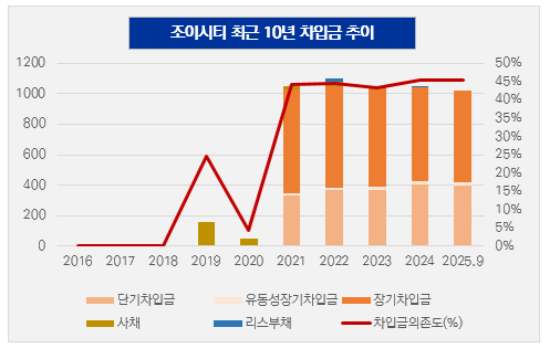 [더벨][엔드림 조이시티 인수 10년]혁신 방해하는 막대한 차입금 '악순환... - 뉴스 썸네일 이미지
