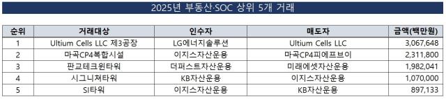 [더벨][thebell League Table]부동의 1위 김앤장, 올해도 실물시장 최강자... - 뉴스 썸네일 이미지