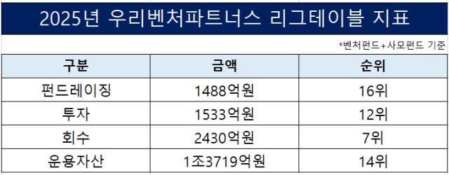 [더벨][thebell League Table]'회수 입증' 우리벤처, 신규 펀드로 AUM 반격... - 뉴스 썸네일 이미지