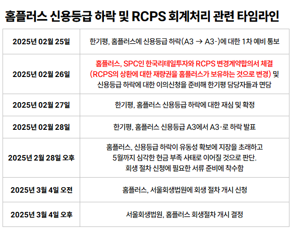 [회생절차 밟는 홈플러스] 검찰 지목 홈플러스 RCPS, 다시 도마 위로…쟁점은