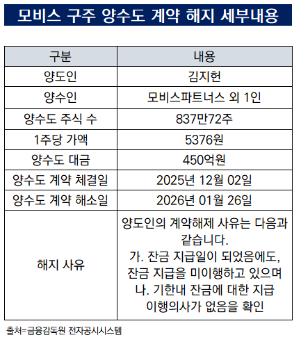 [더벨][코스닥 상장사 매물 분석]모비스, 혁신운용 주도 딜 잔금 납입 '... - 뉴스 썸네일 이미지