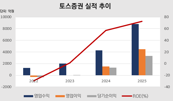 토스증권 고속성장 관련 보도 이미지