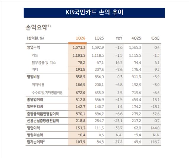 KB국민카드 실적 분석 관련 이미지