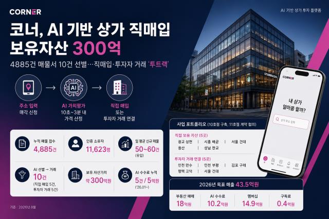 Corner (코너) is directly acquiring commercial retail real estate using AI-based valuation, expanding...